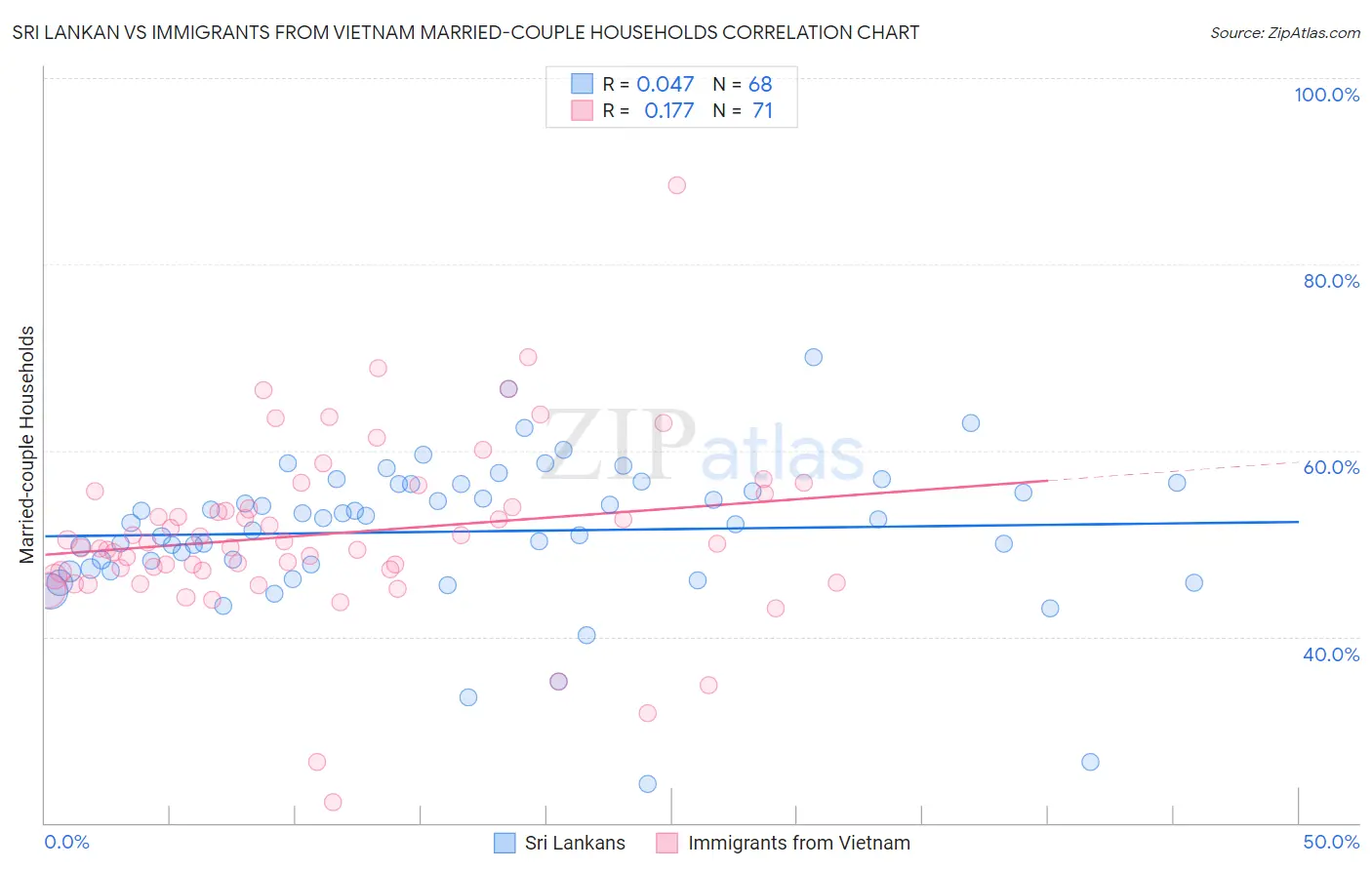 Sri Lankan vs Immigrants from Vietnam Married-couple Households