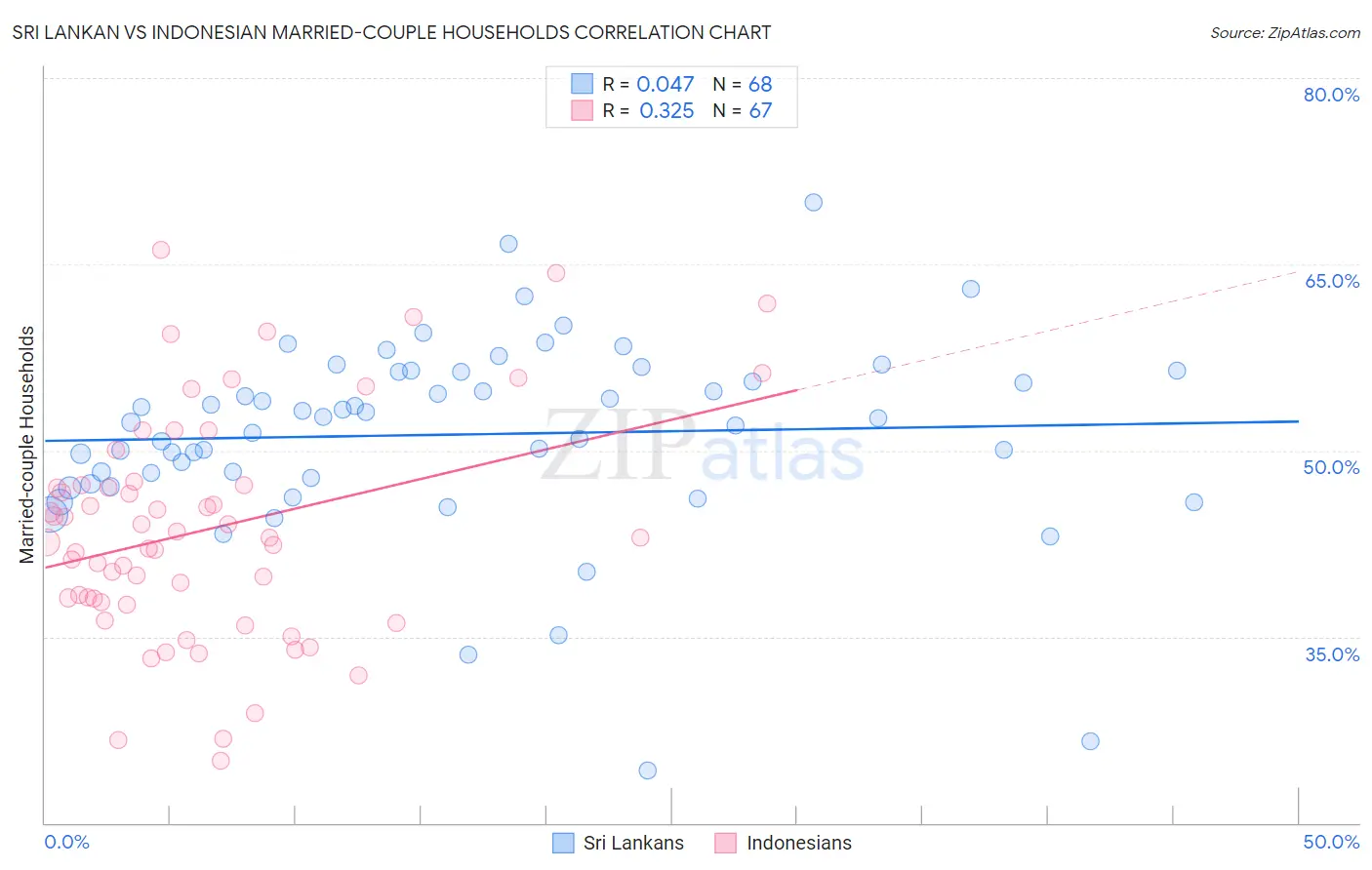 Sri Lankan vs Indonesian Married-couple Households