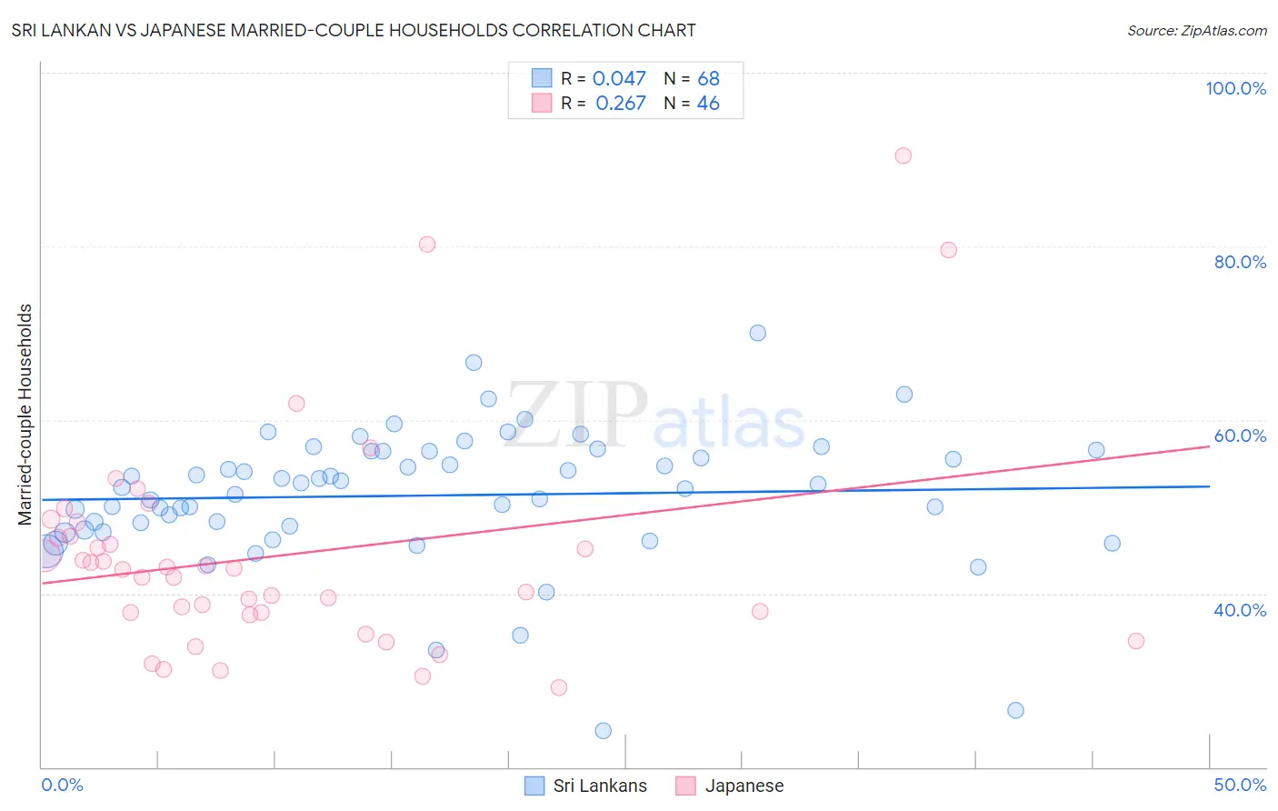 Sri Lankan vs Japanese Married-couple Households