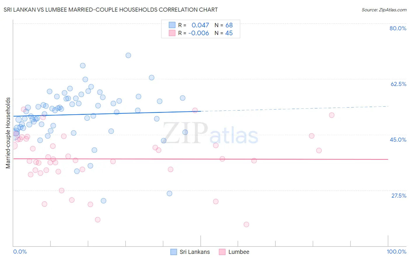 Sri Lankan vs Lumbee Married-couple Households