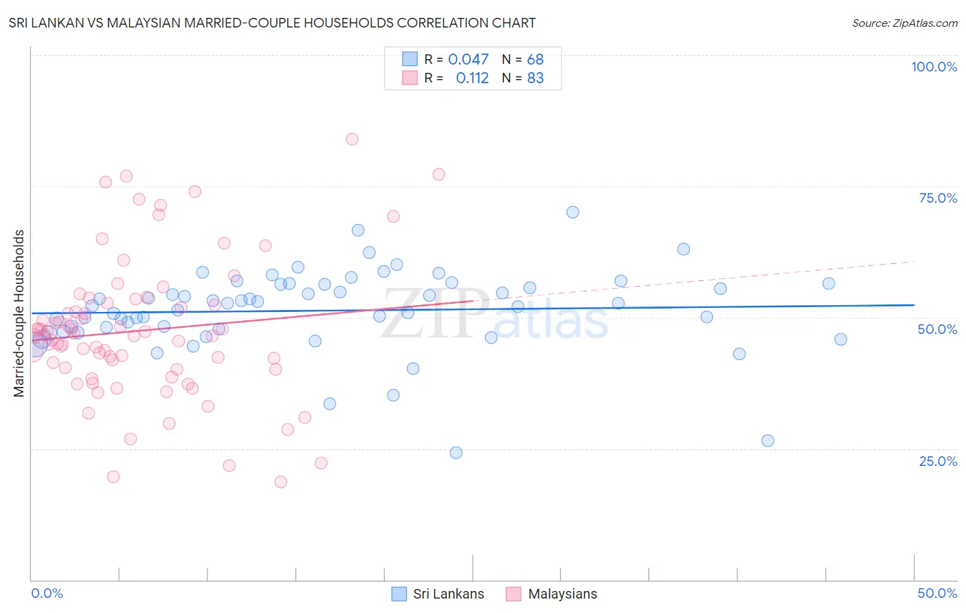 Sri Lankan vs Malaysian Married-couple Households