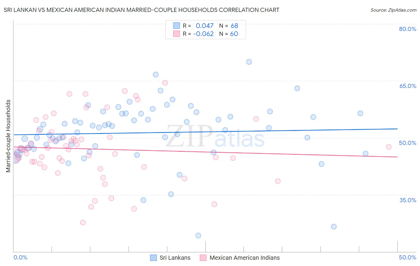 Sri Lankan vs Mexican American Indian Married-couple Households