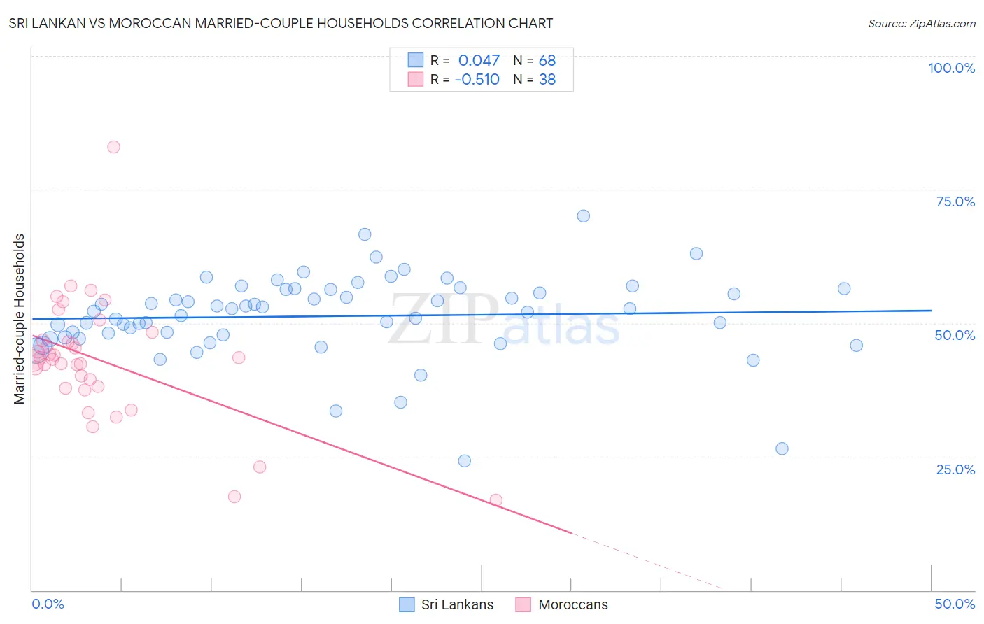 Sri Lankan vs Moroccan Married-couple Households