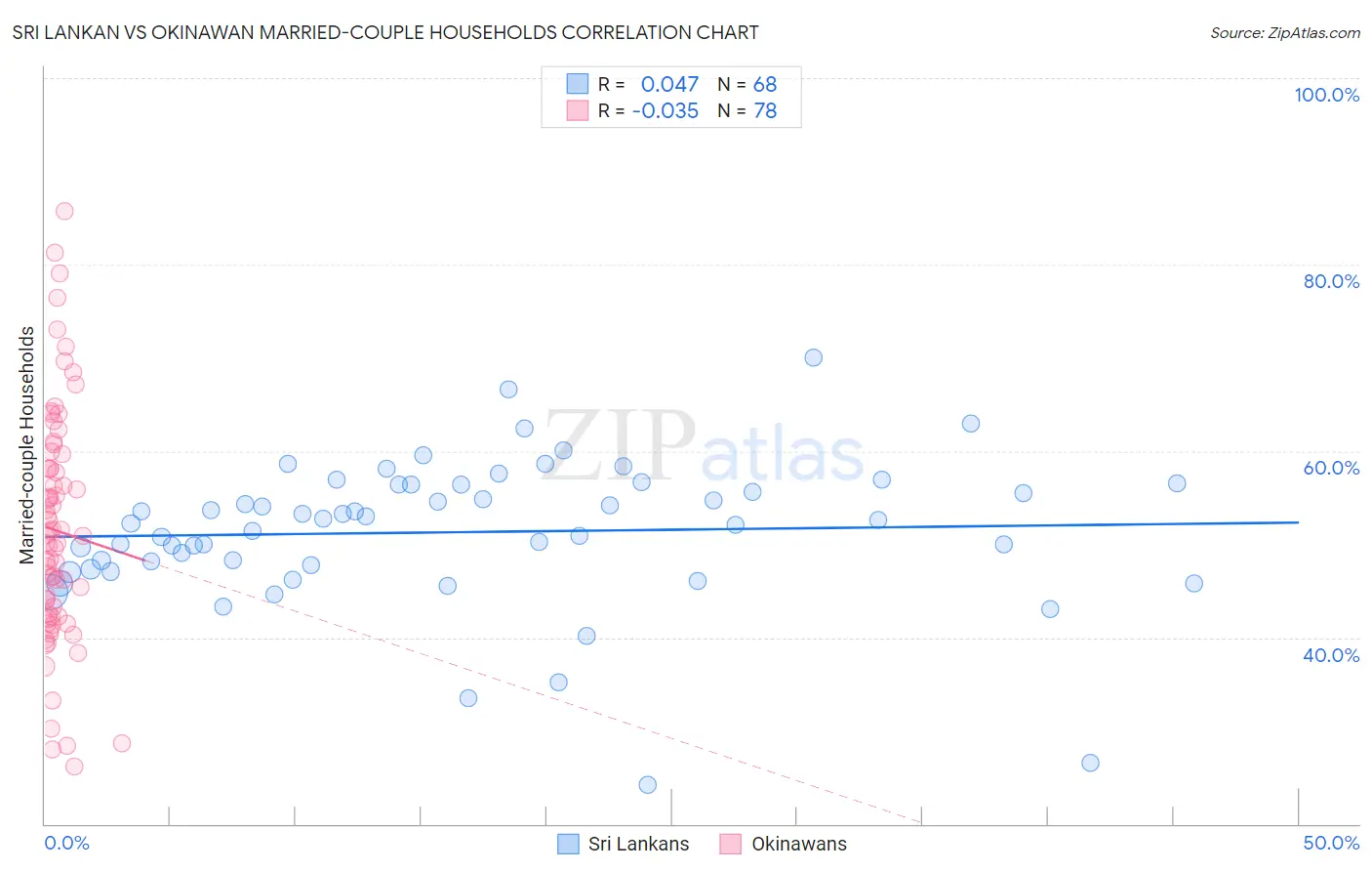 Sri Lankan vs Okinawan Married-couple Households