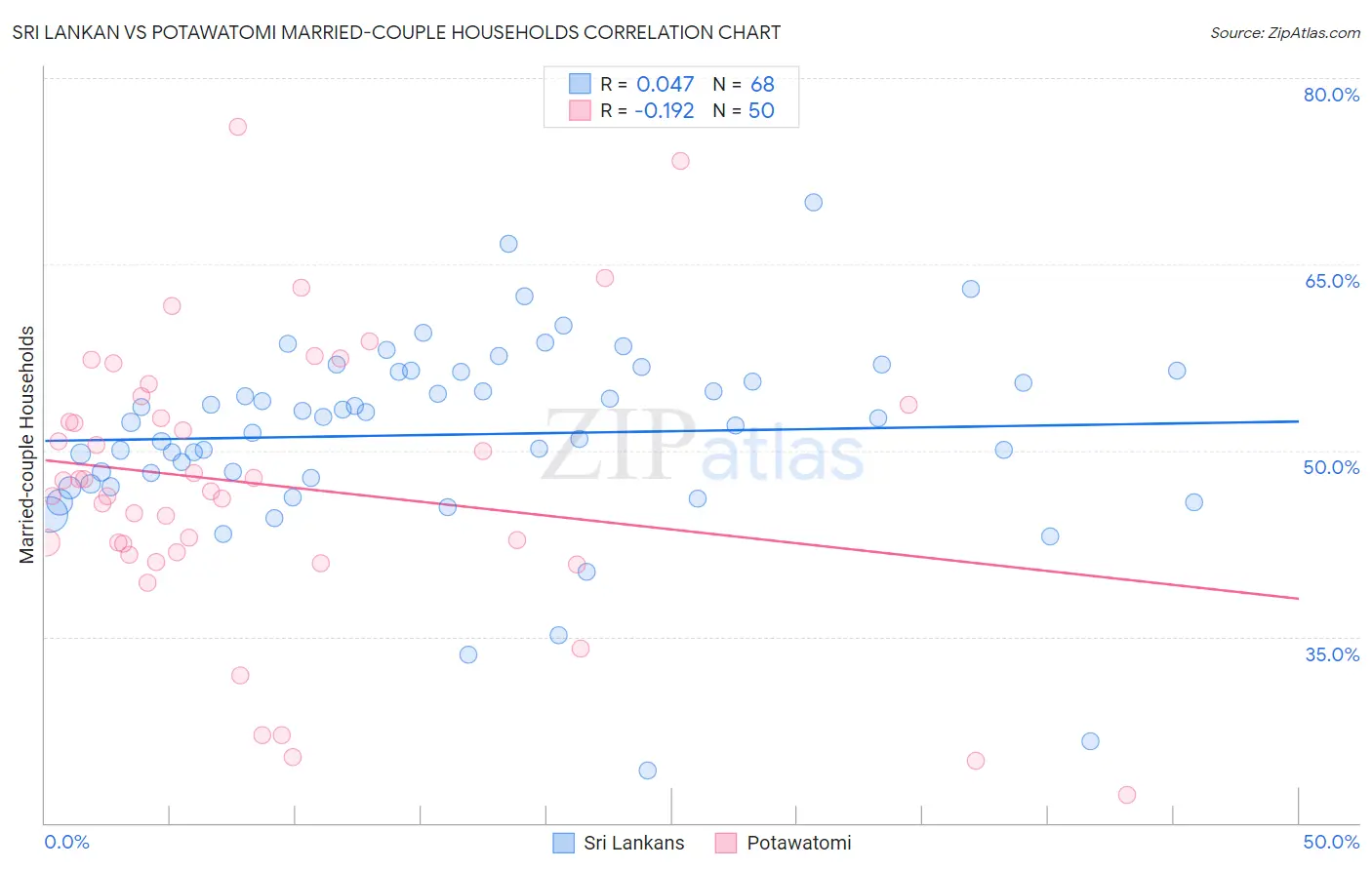 Sri Lankan vs Potawatomi Married-couple Households