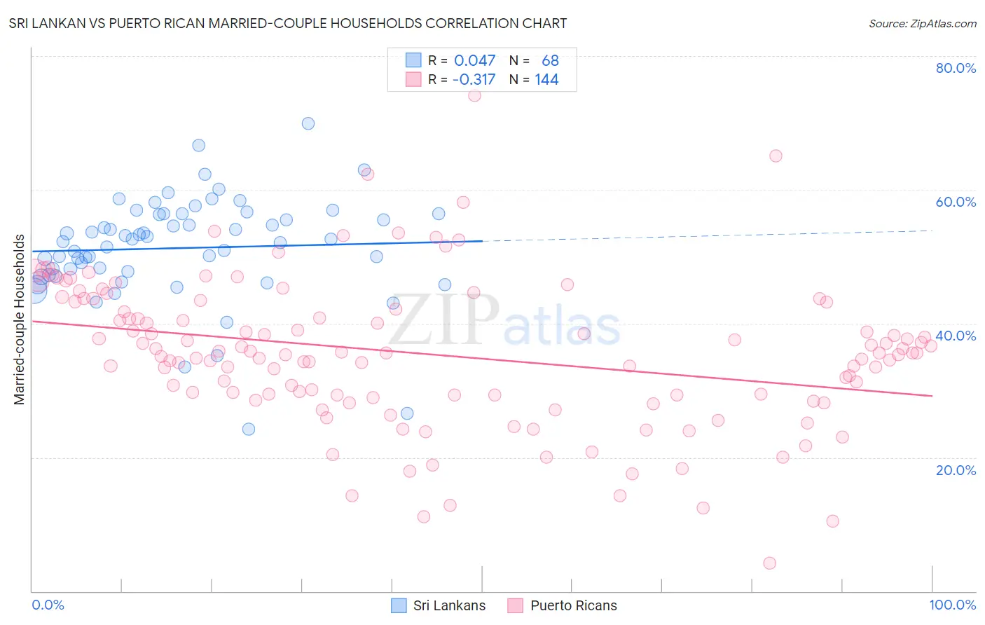 Sri Lankan vs Puerto Rican Married-couple Households