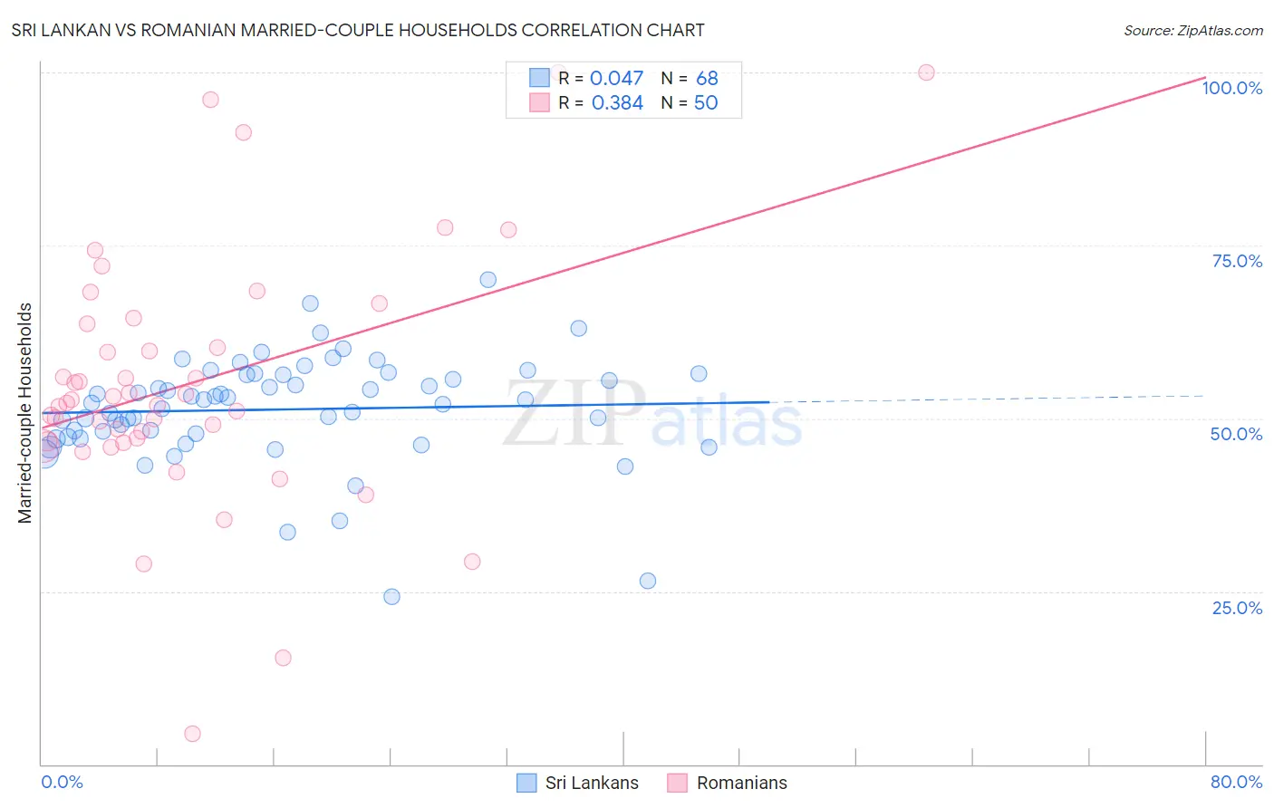 Sri Lankan vs Romanian Married-couple Households