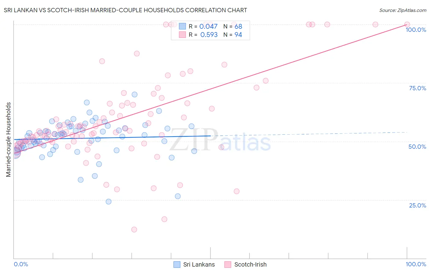 Sri Lankan vs Scotch-Irish Married-couple Households