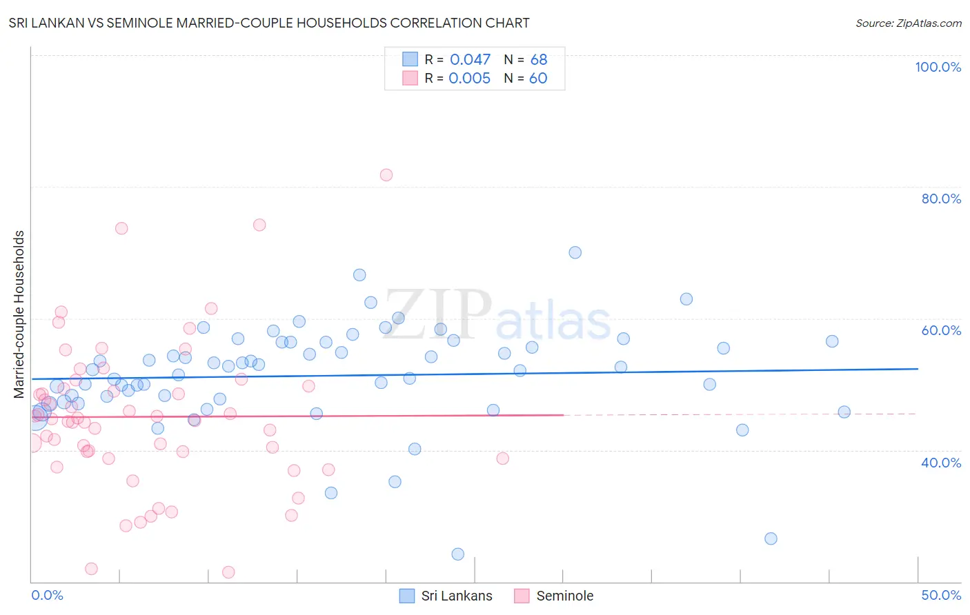 Sri Lankan vs Seminole Married-couple Households