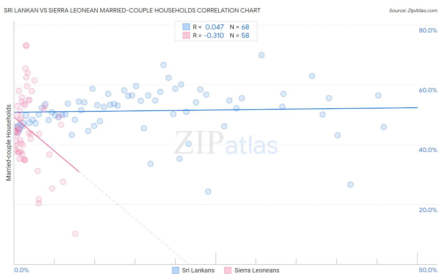 Sri Lankan vs Sierra Leonean Married-couple Households