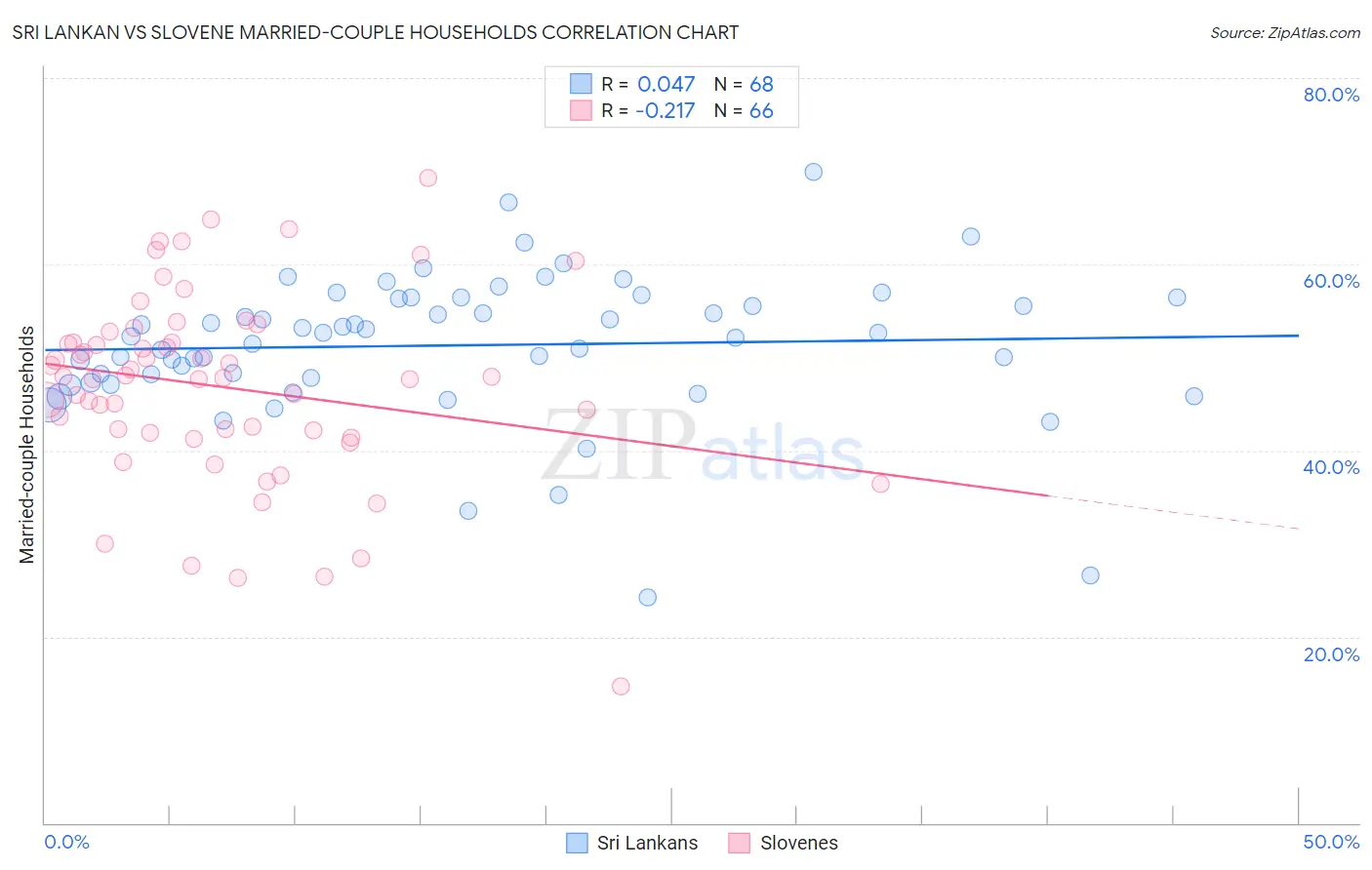 Sri Lankan vs Slovene Married-couple Households