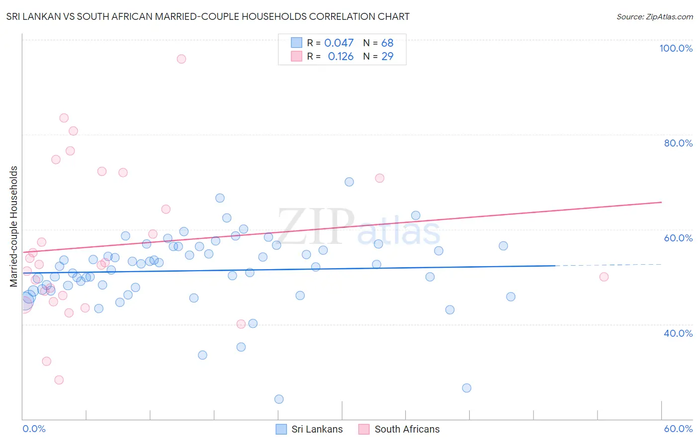 Sri Lankan vs South African Married-couple Households