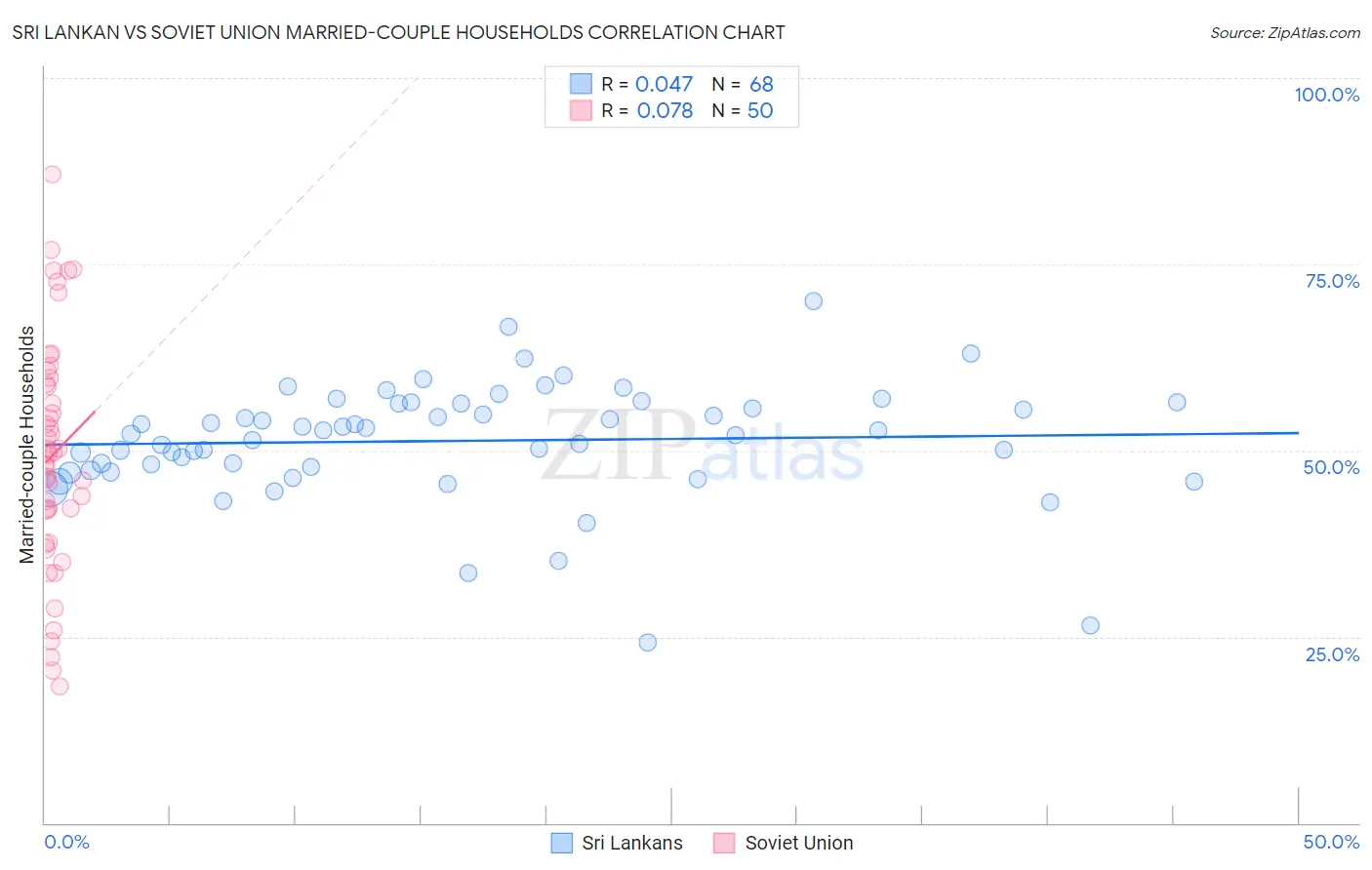 Sri Lankan vs Soviet Union Married-couple Households