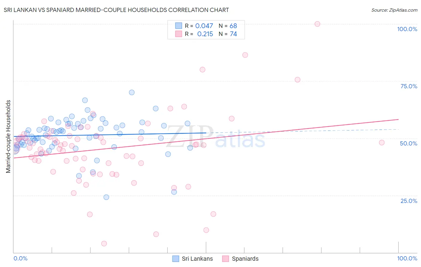 Sri Lankan vs Spaniard Married-couple Households