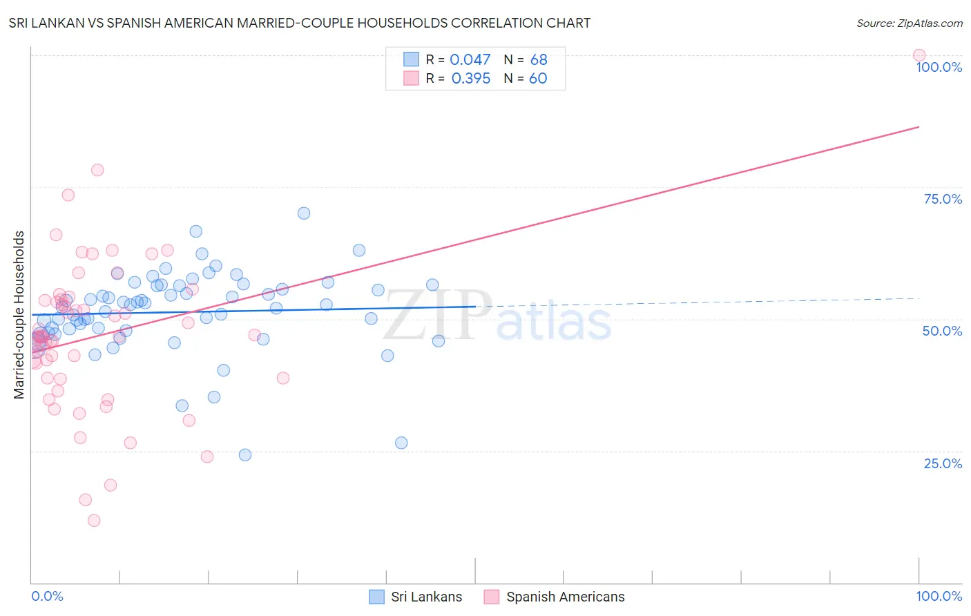Sri Lankan vs Spanish American Married-couple Households