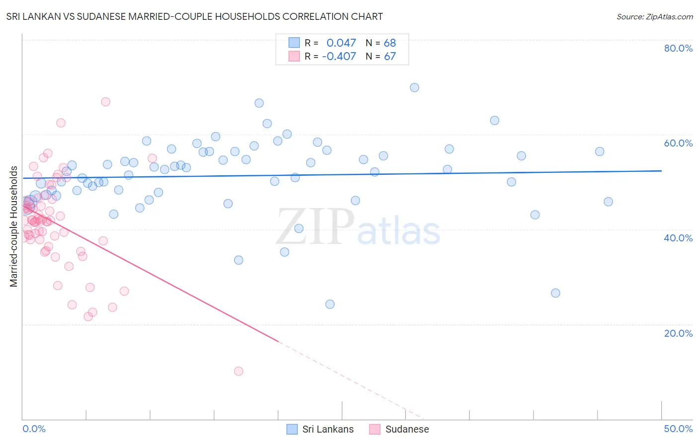 Sri Lankan vs Sudanese Married-couple Households
