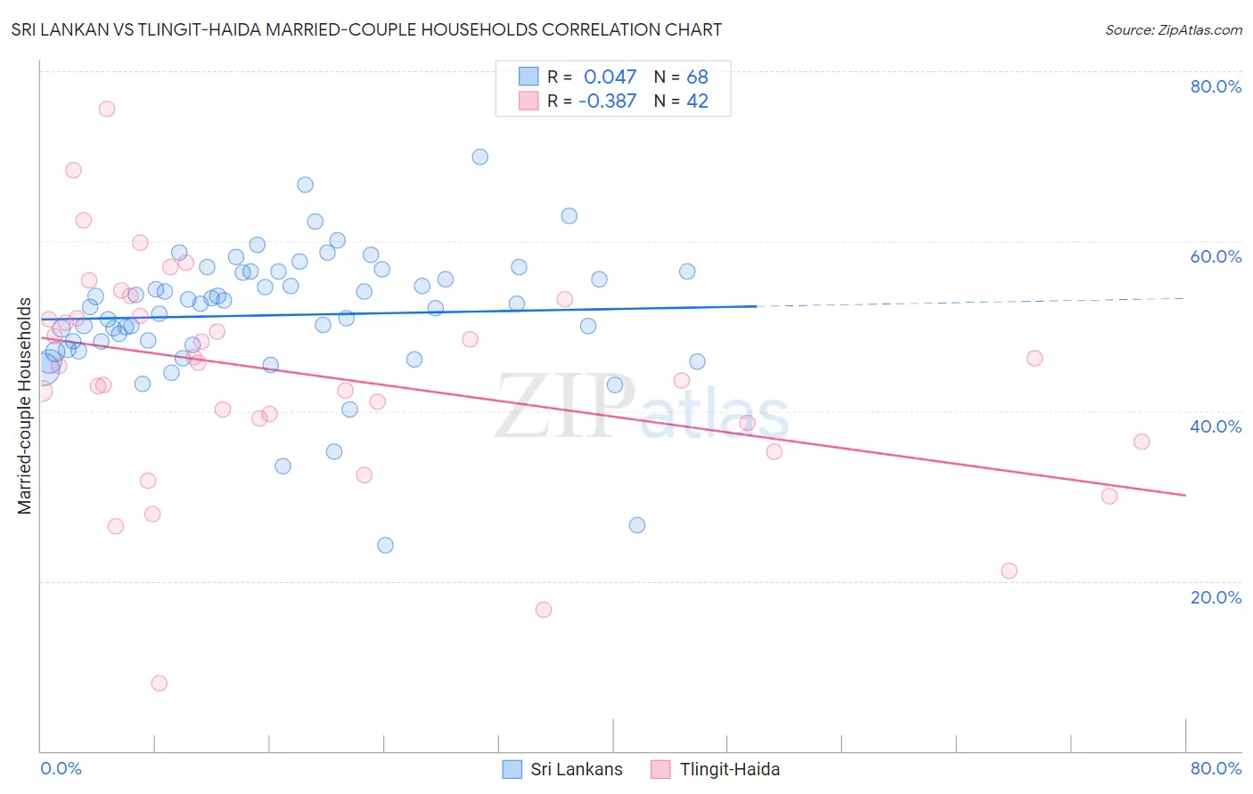 Sri Lankan vs Tlingit-Haida Married-couple Households