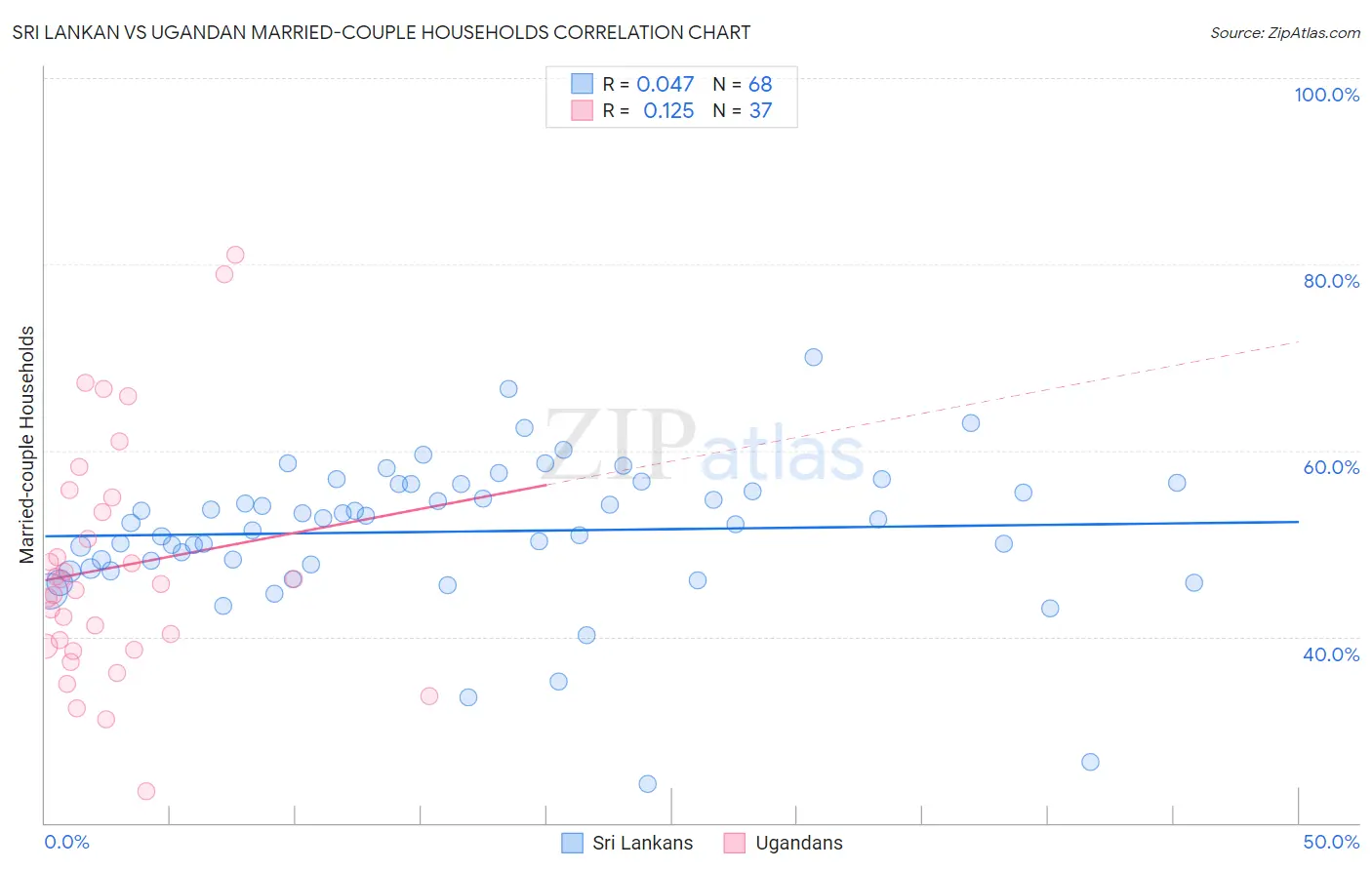 Sri Lankan vs Ugandan Married-couple Households