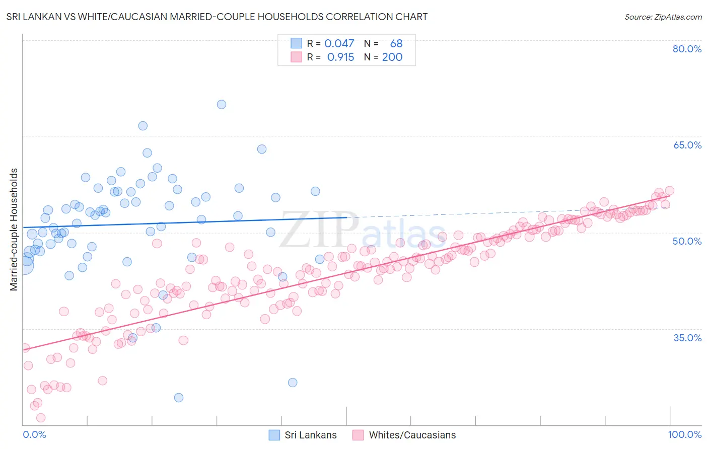 Sri Lankan vs White/Caucasian Married-couple Households