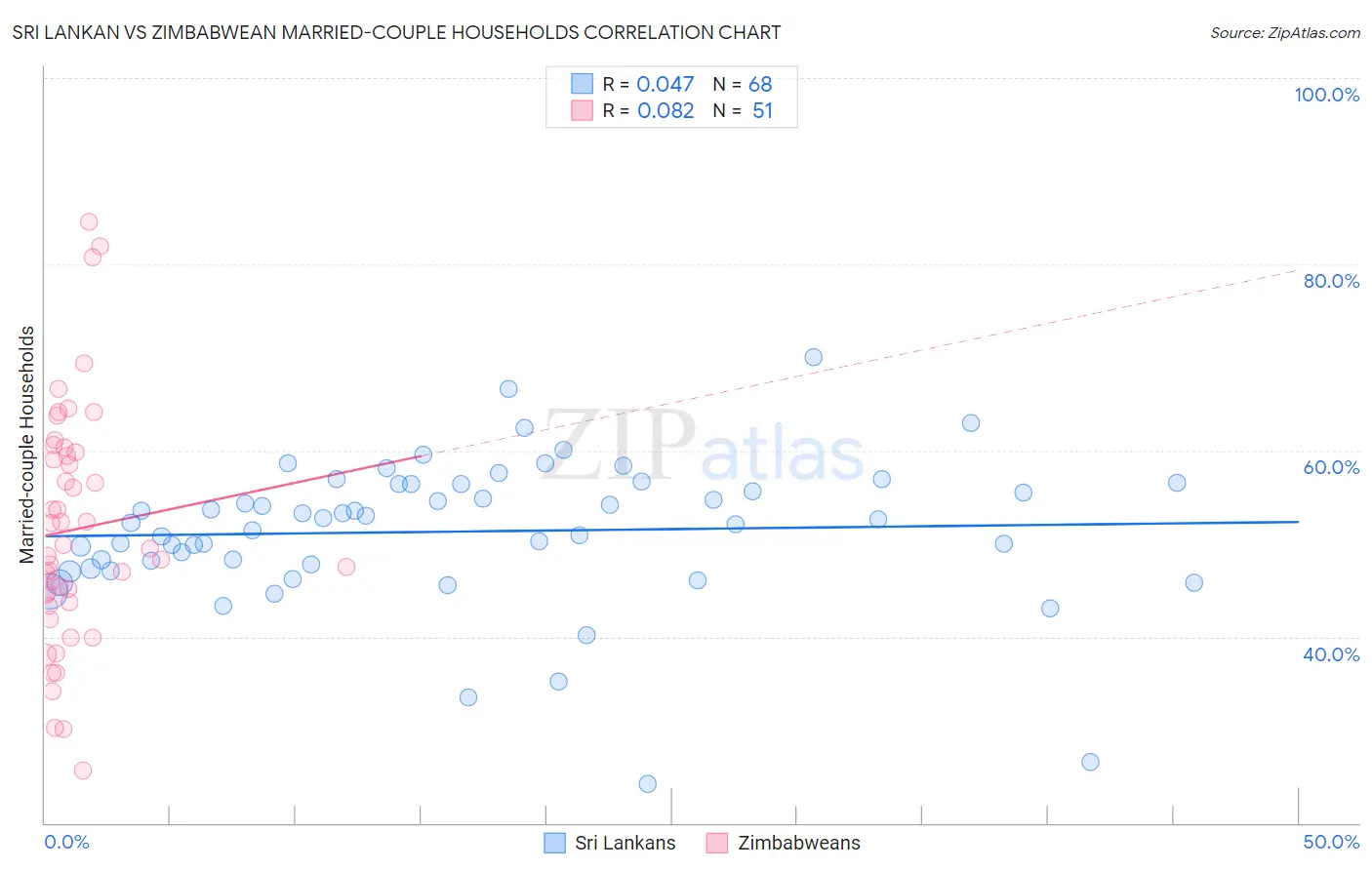 Sri Lankan vs Zimbabwean Married-couple Households