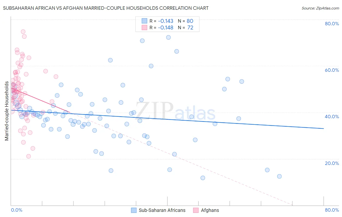 Subsaharan African vs Afghan Married-couple Households