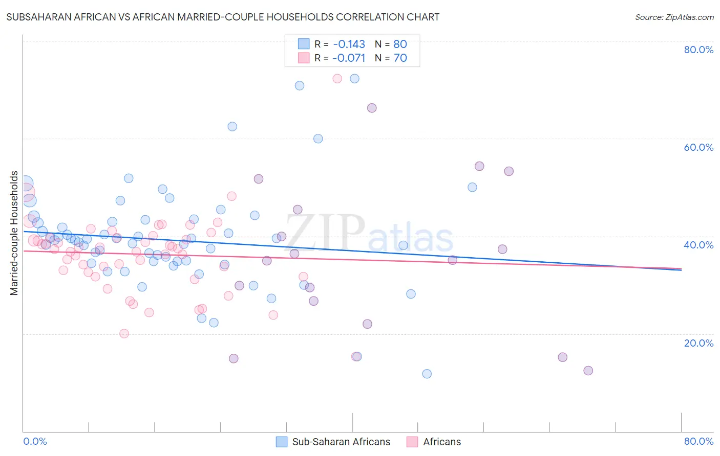 Subsaharan African vs African Married-couple Households