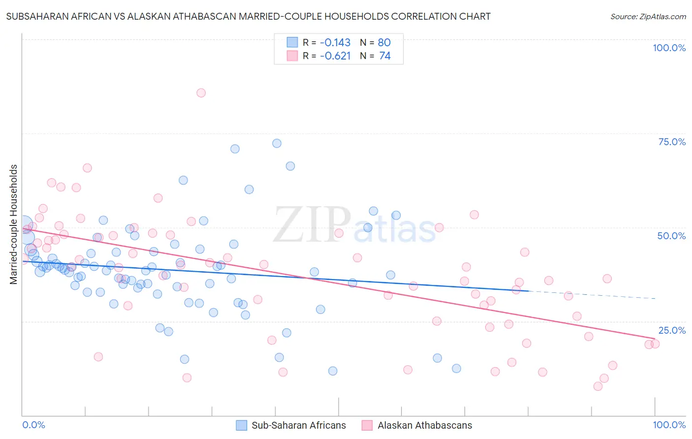 Subsaharan African vs Alaskan Athabascan Married-couple Households