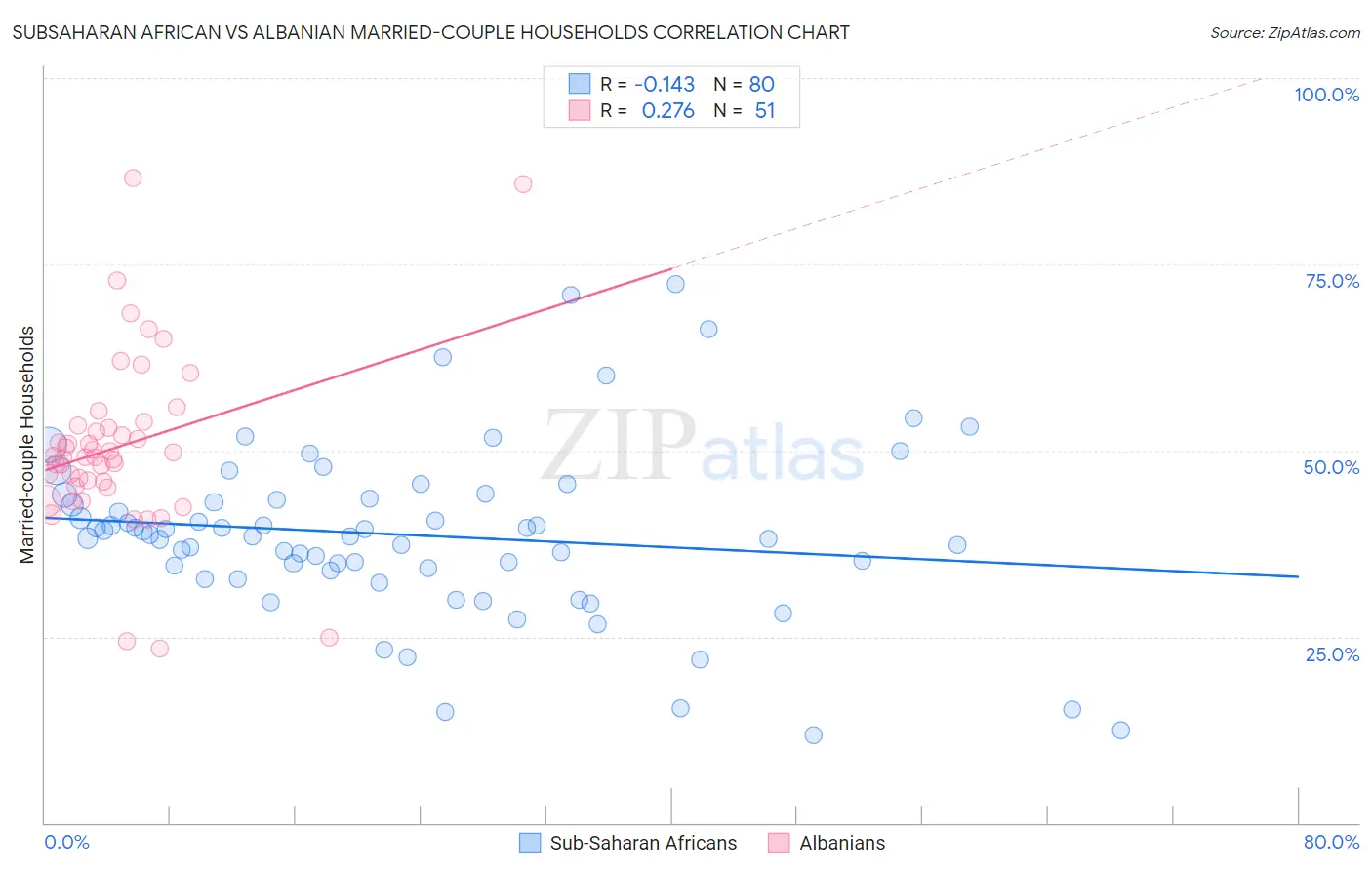 Subsaharan African vs Albanian Married-couple Households