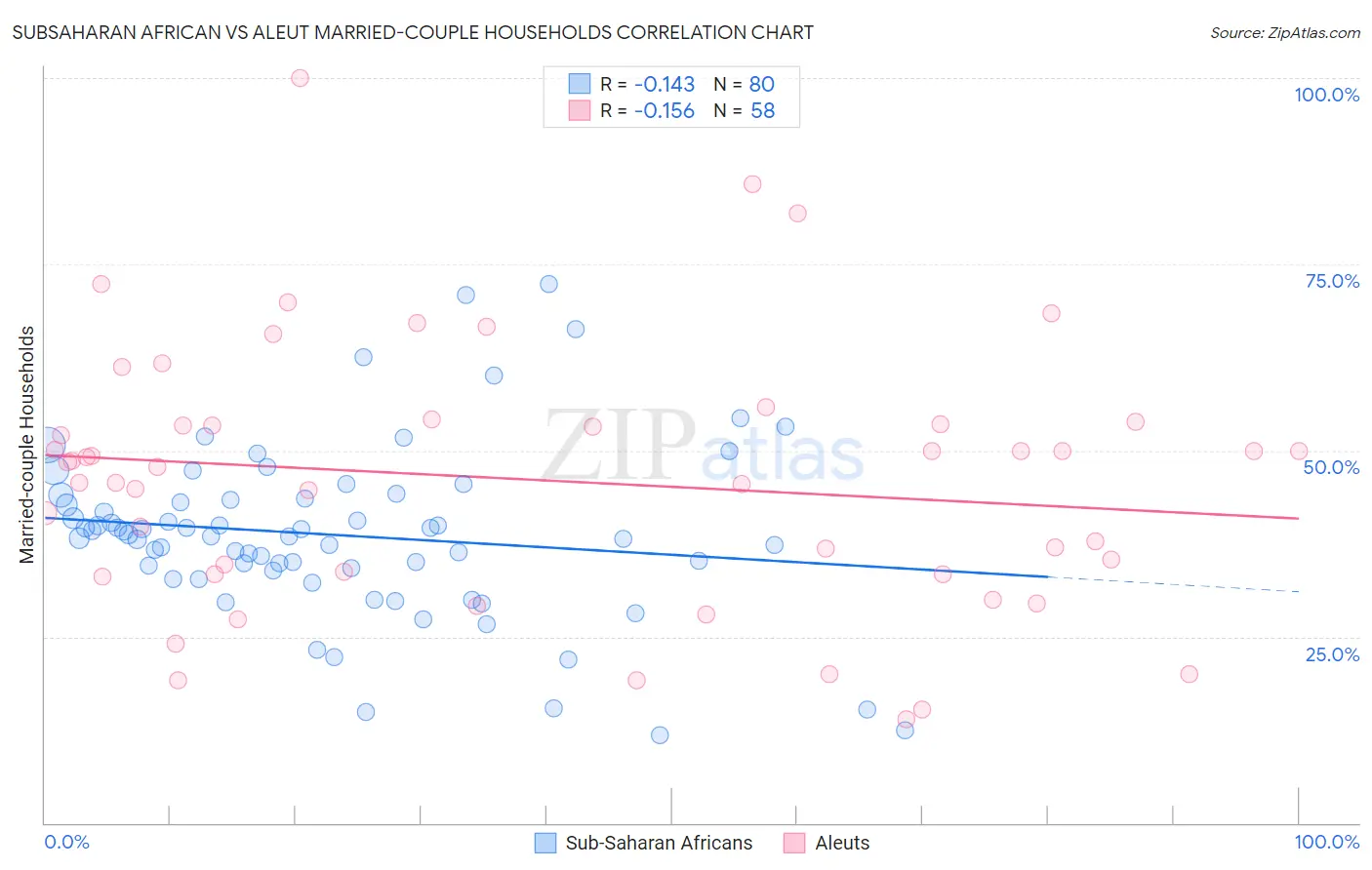 Subsaharan African vs Aleut Married-couple Households