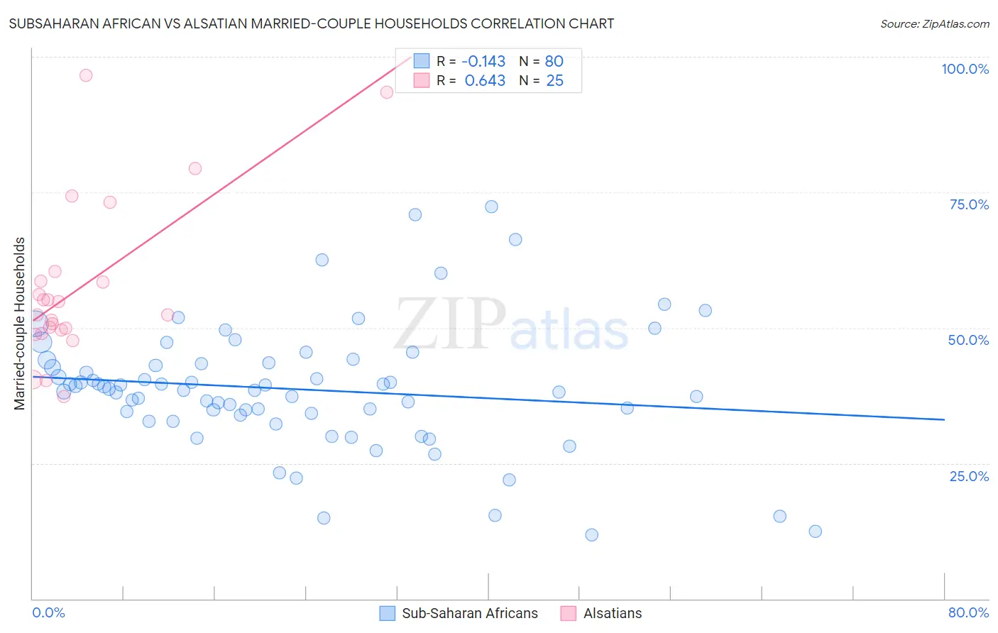 Subsaharan African vs Alsatian Married-couple Households