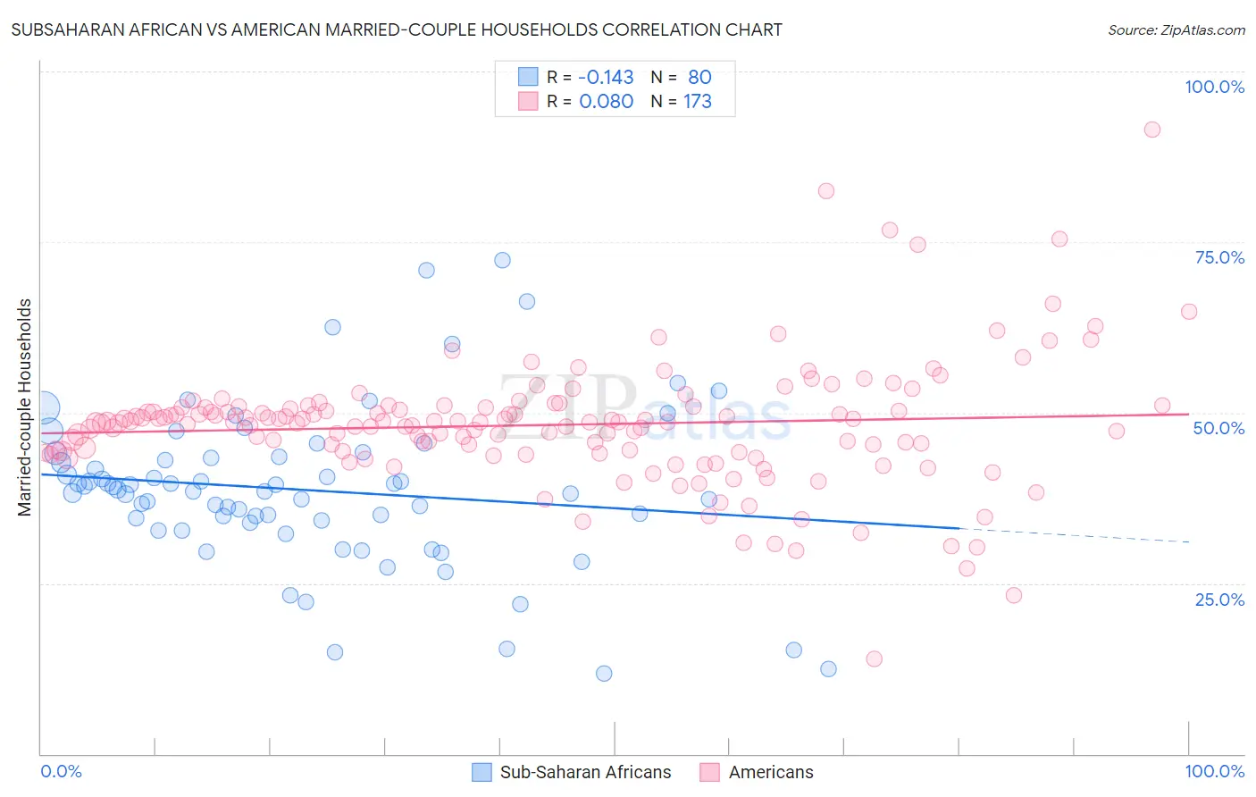 Subsaharan African vs American Married-couple Households