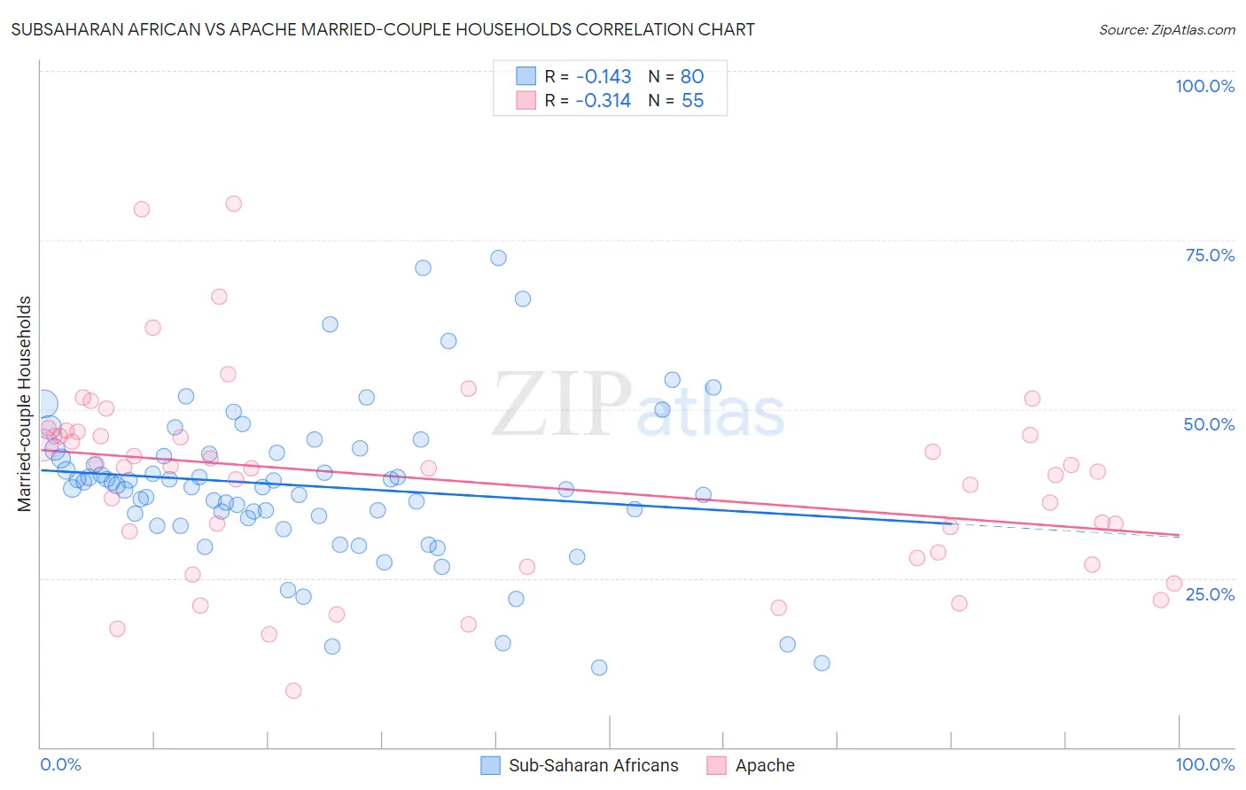 Subsaharan African vs Apache Married-couple Households