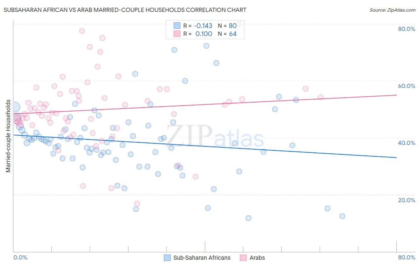 Subsaharan African vs Arab Married-couple Households