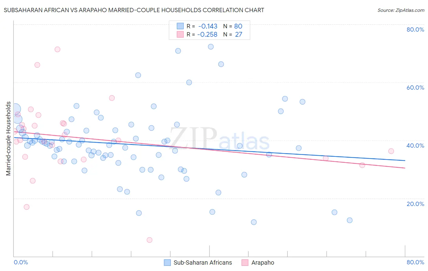 Subsaharan African vs Arapaho Married-couple Households