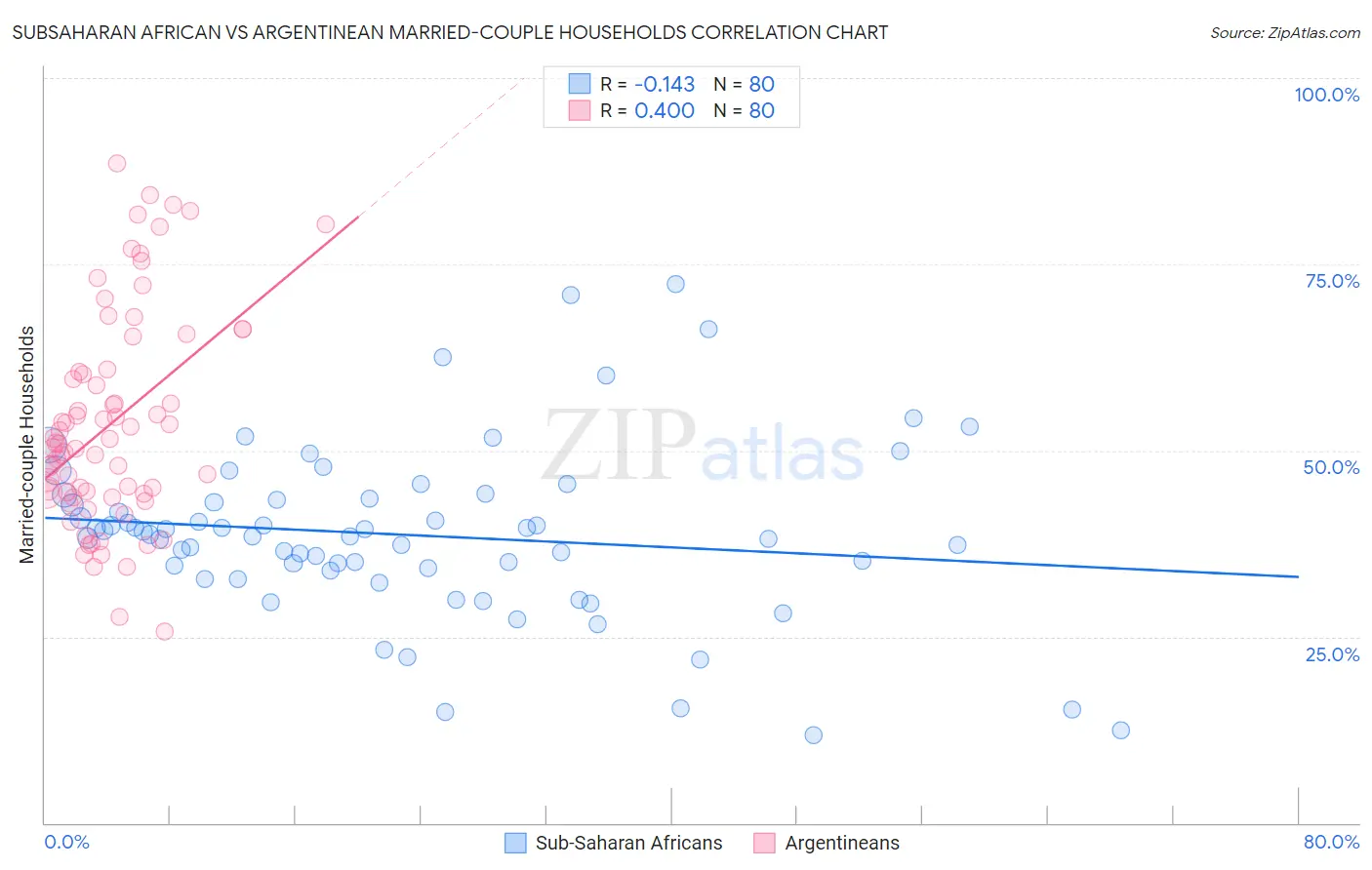 Subsaharan African vs Argentinean Married-couple Households