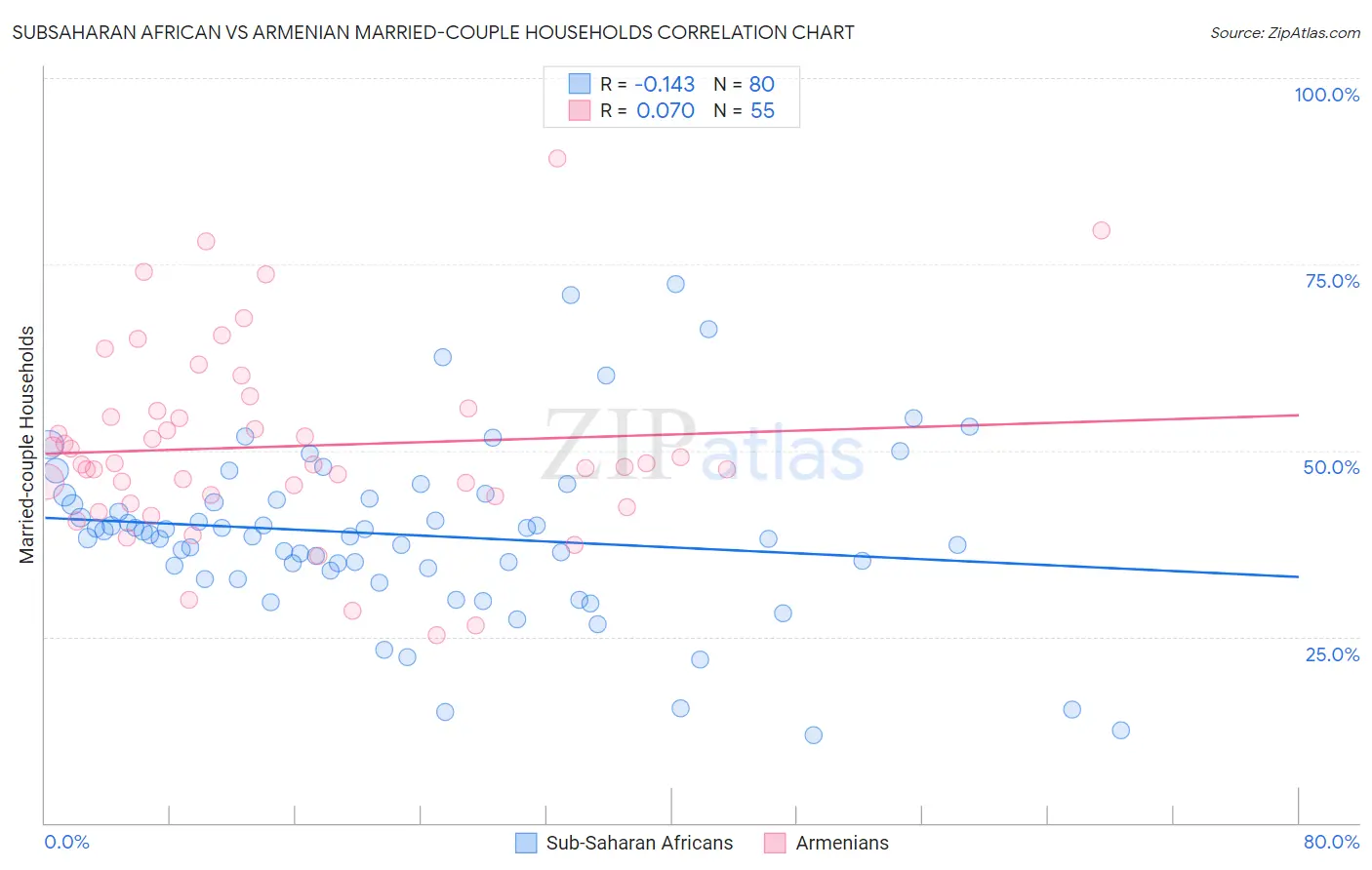 Subsaharan African vs Armenian Married-couple Households