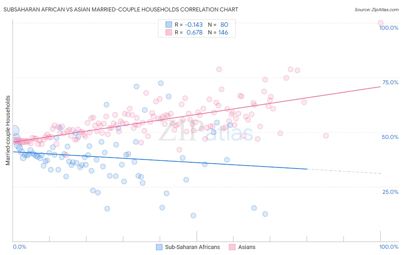 Subsaharan African vs Asian Married-couple Households