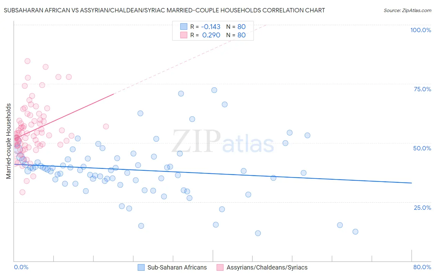 Subsaharan African vs Assyrian/Chaldean/Syriac Married-couple Households