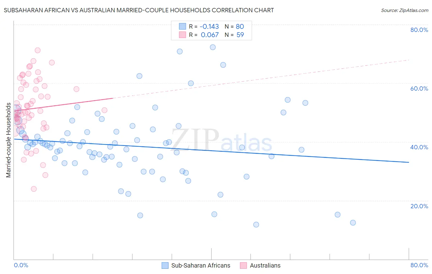 Subsaharan African vs Australian Married-couple Households