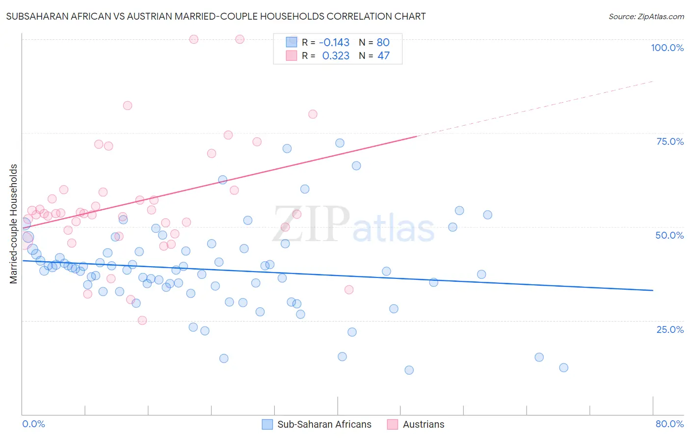 Subsaharan African vs Austrian Married-couple Households