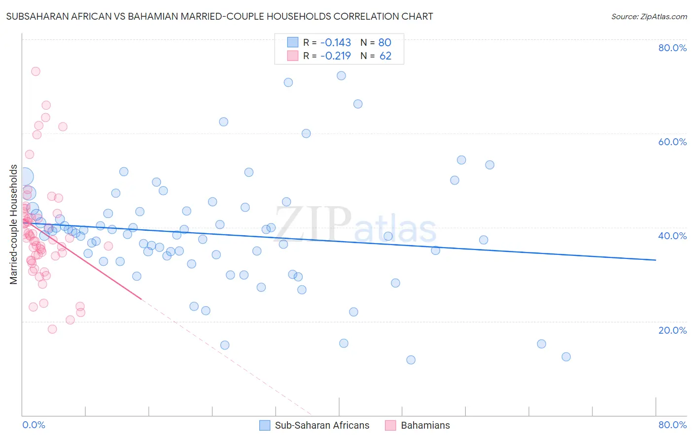 Subsaharan African vs Bahamian Married-couple Households