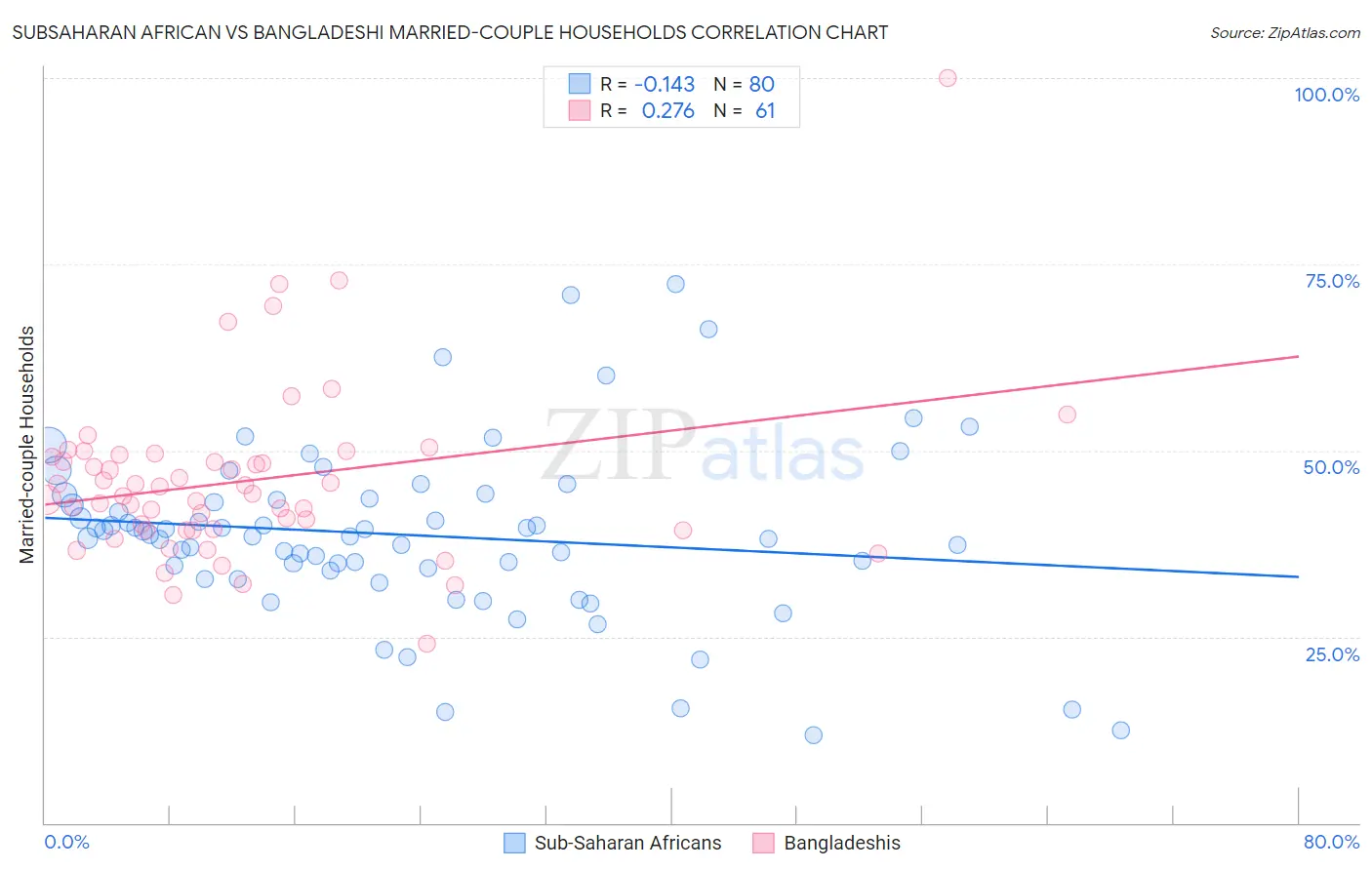 Subsaharan African vs Bangladeshi Married-couple Households