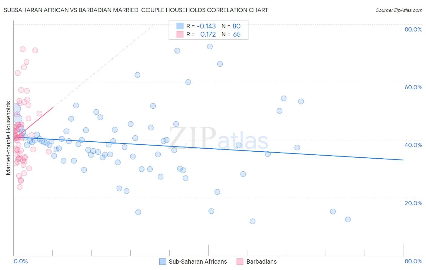 Subsaharan African vs Barbadian Married-couple Households