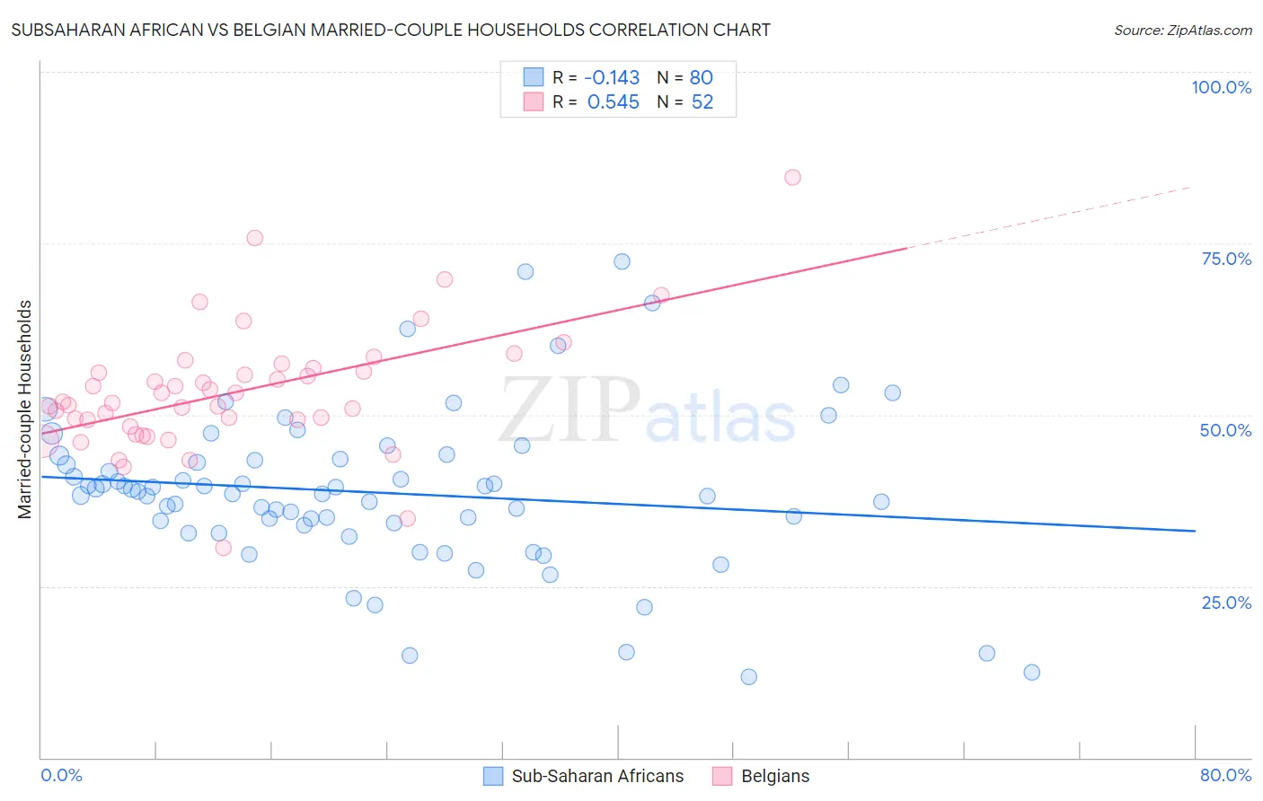 Subsaharan African vs Belgian Married-couple Households