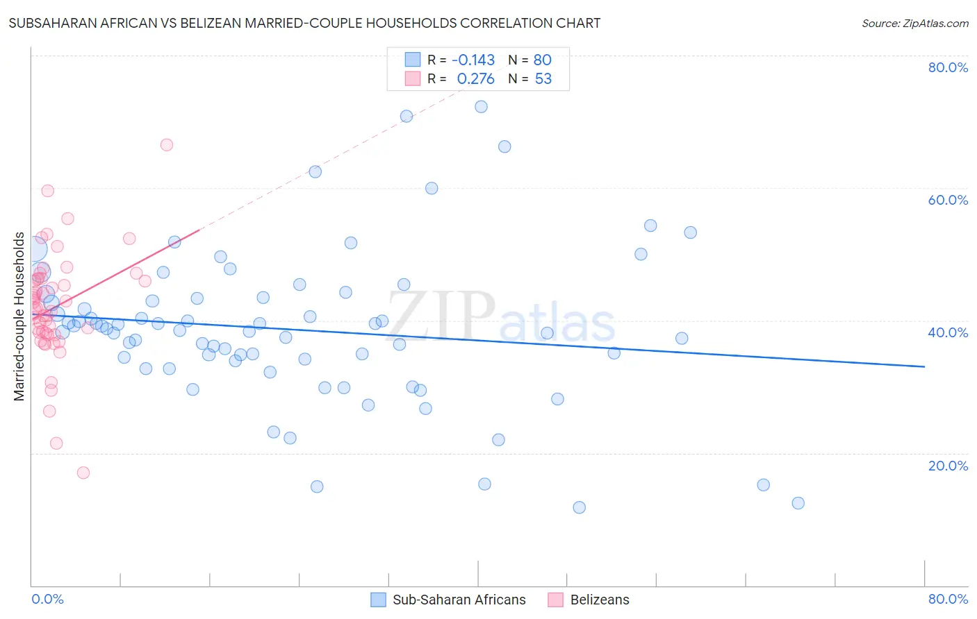 Subsaharan African vs Belizean Married-couple Households