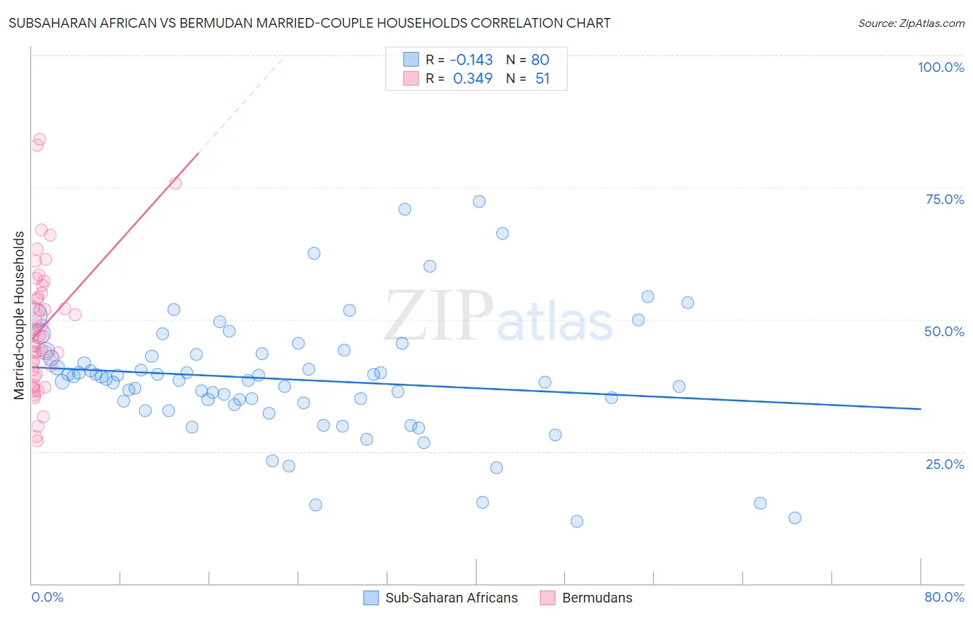 Subsaharan African vs Bermudan Married-couple Households