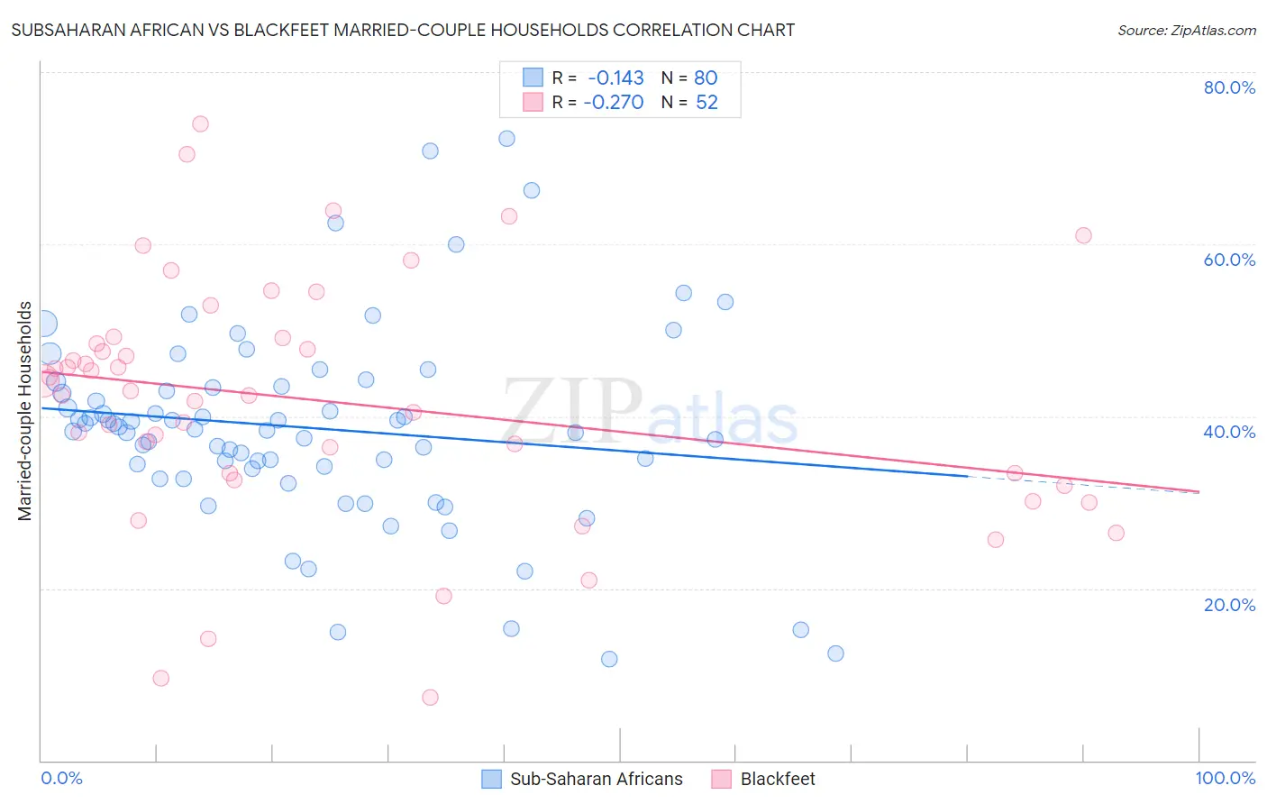 Subsaharan African vs Blackfeet Married-couple Households