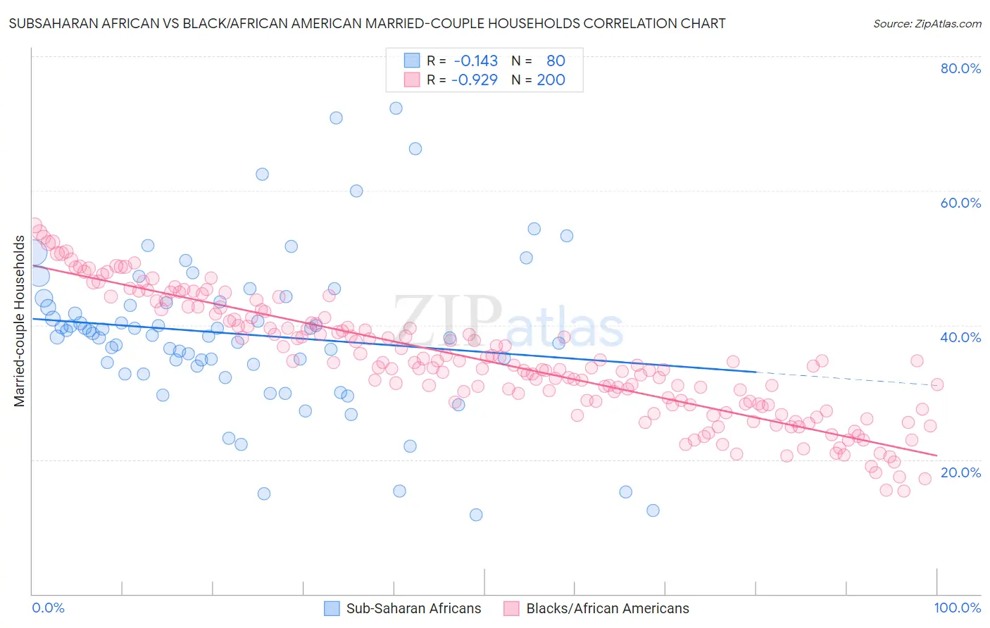 Subsaharan African vs Black/African American Married-couple Households