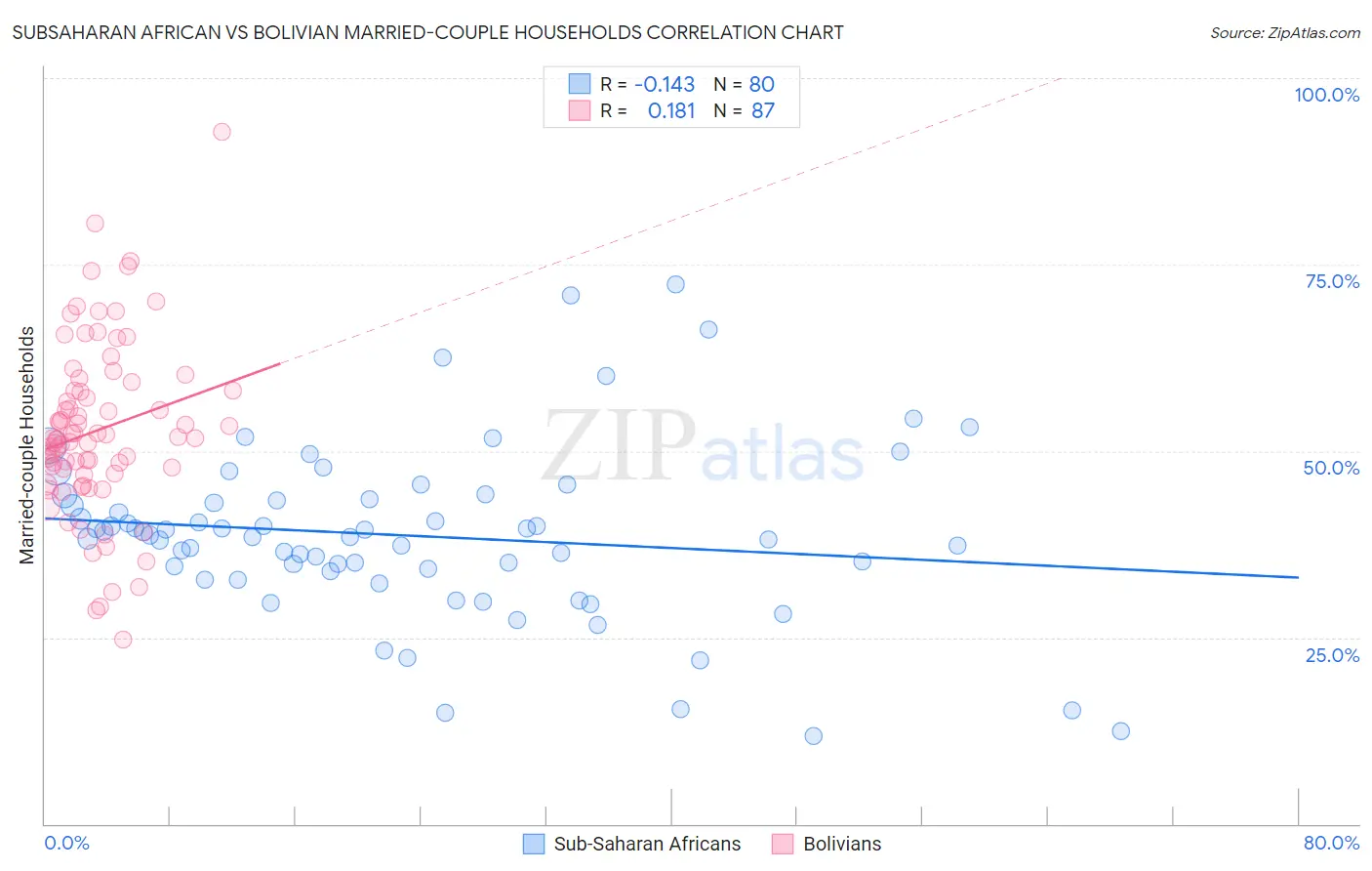 Subsaharan African vs Bolivian Married-couple Households