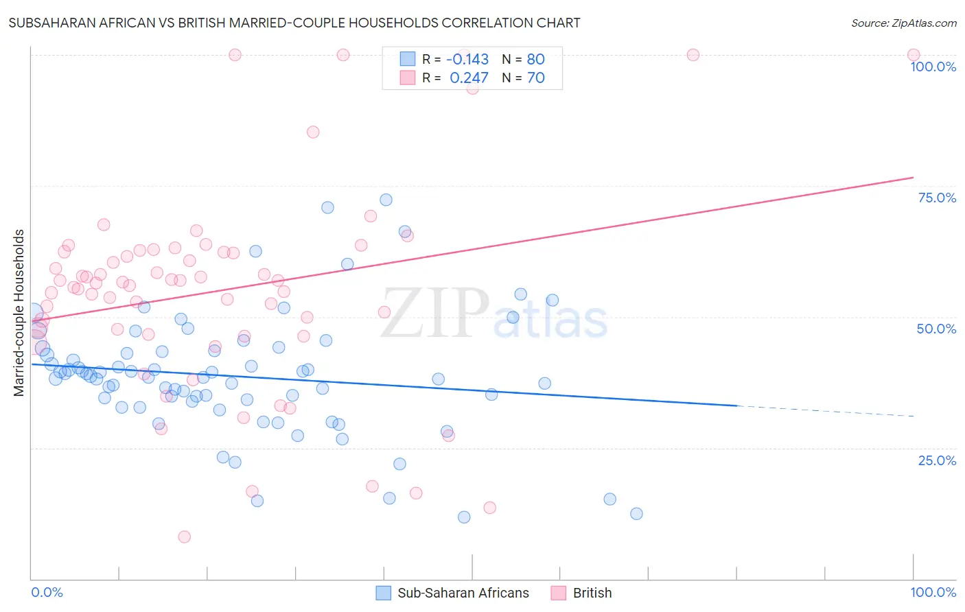 Subsaharan African vs British Married-couple Households